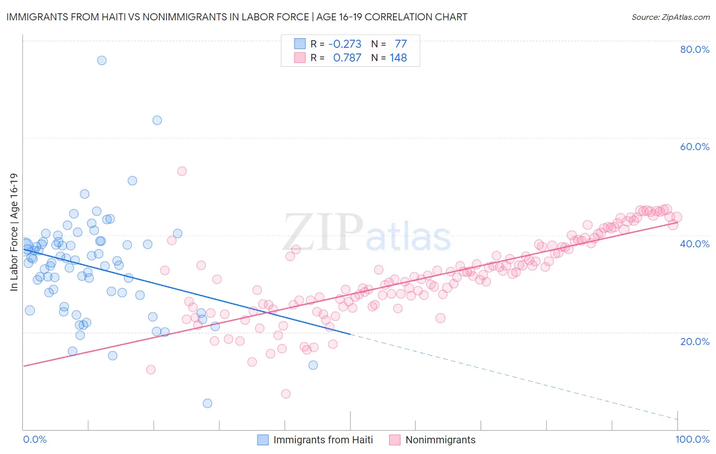 Immigrants from Haiti vs Nonimmigrants In Labor Force | Age 16-19