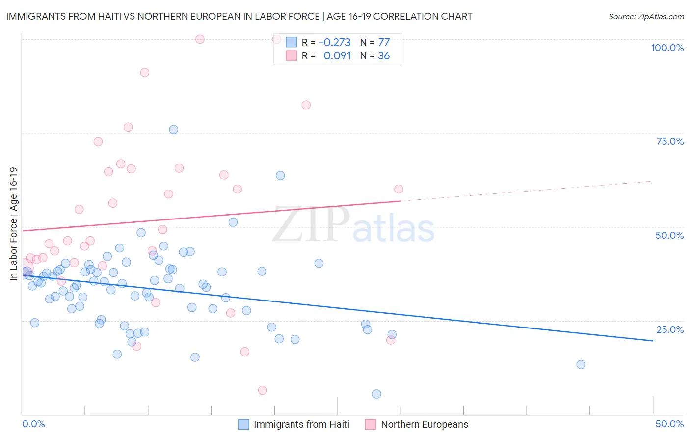 Immigrants from Haiti vs Northern European In Labor Force | Age 16-19