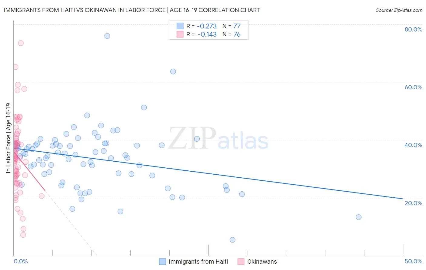 Immigrants from Haiti vs Okinawan In Labor Force | Age 16-19