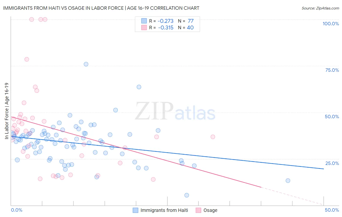 Immigrants from Haiti vs Osage In Labor Force | Age 16-19