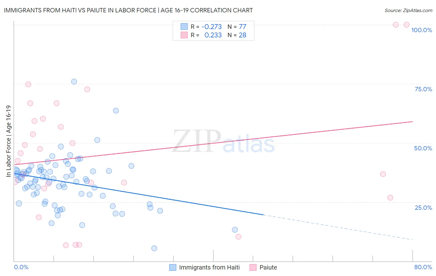 Immigrants from Haiti vs Paiute In Labor Force | Age 16-19