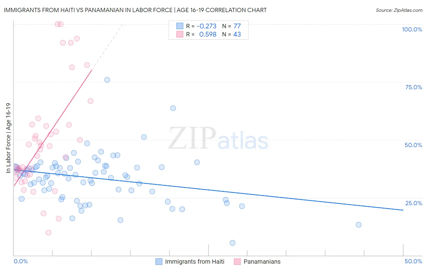 Immigrants from Haiti vs Panamanian In Labor Force | Age 16-19