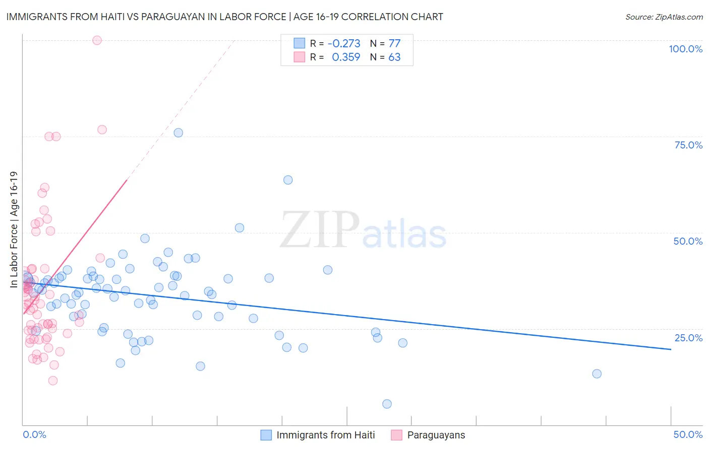 Immigrants from Haiti vs Paraguayan In Labor Force | Age 16-19