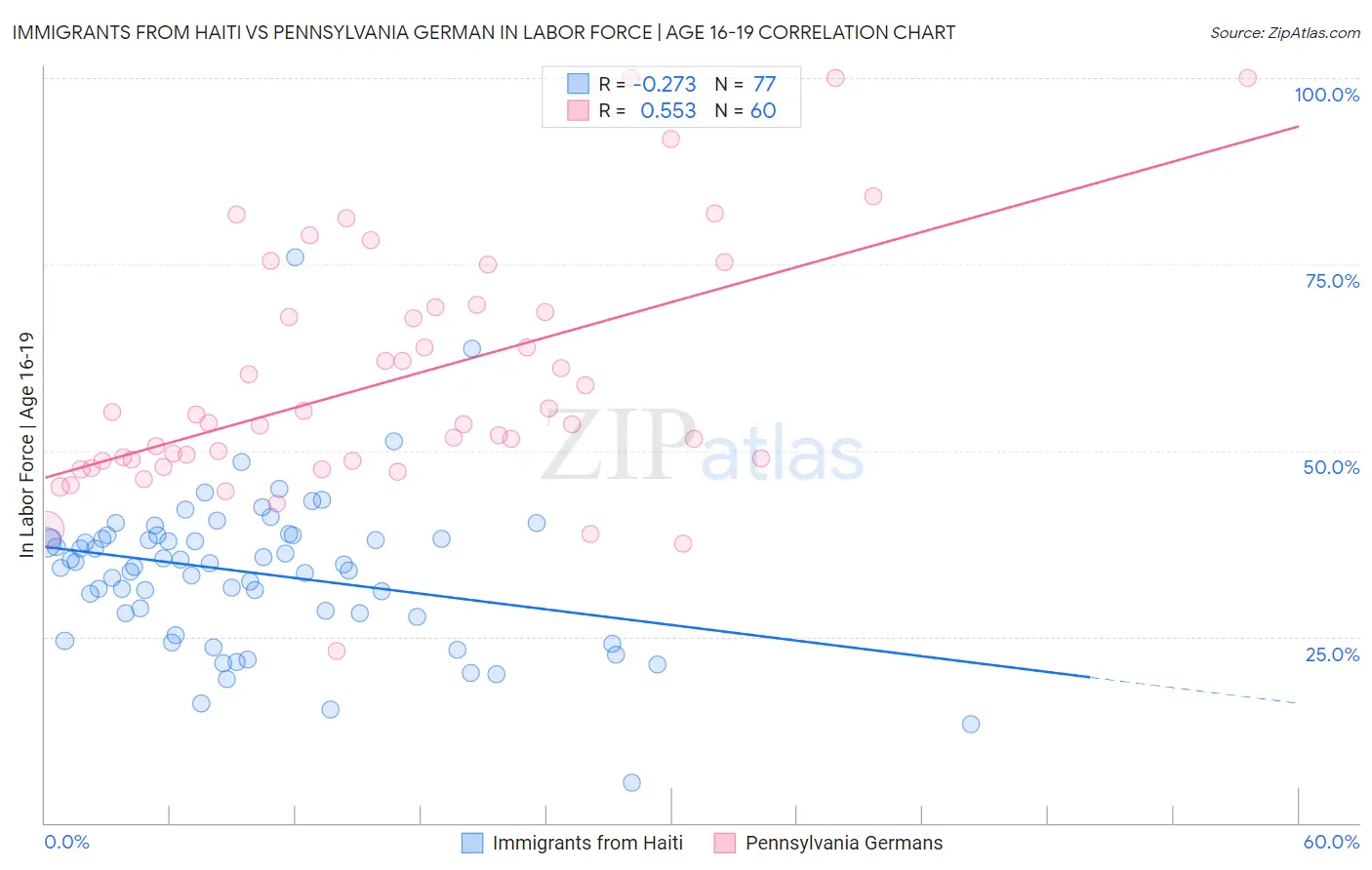 Immigrants from Haiti vs Pennsylvania German In Labor Force | Age 16-19