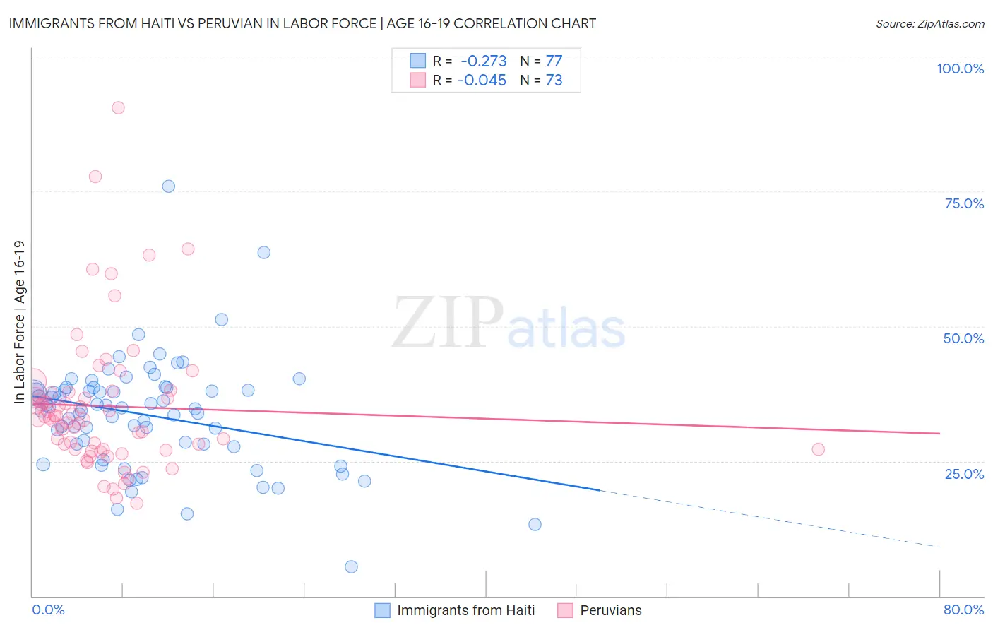 Immigrants from Haiti vs Peruvian In Labor Force | Age 16-19