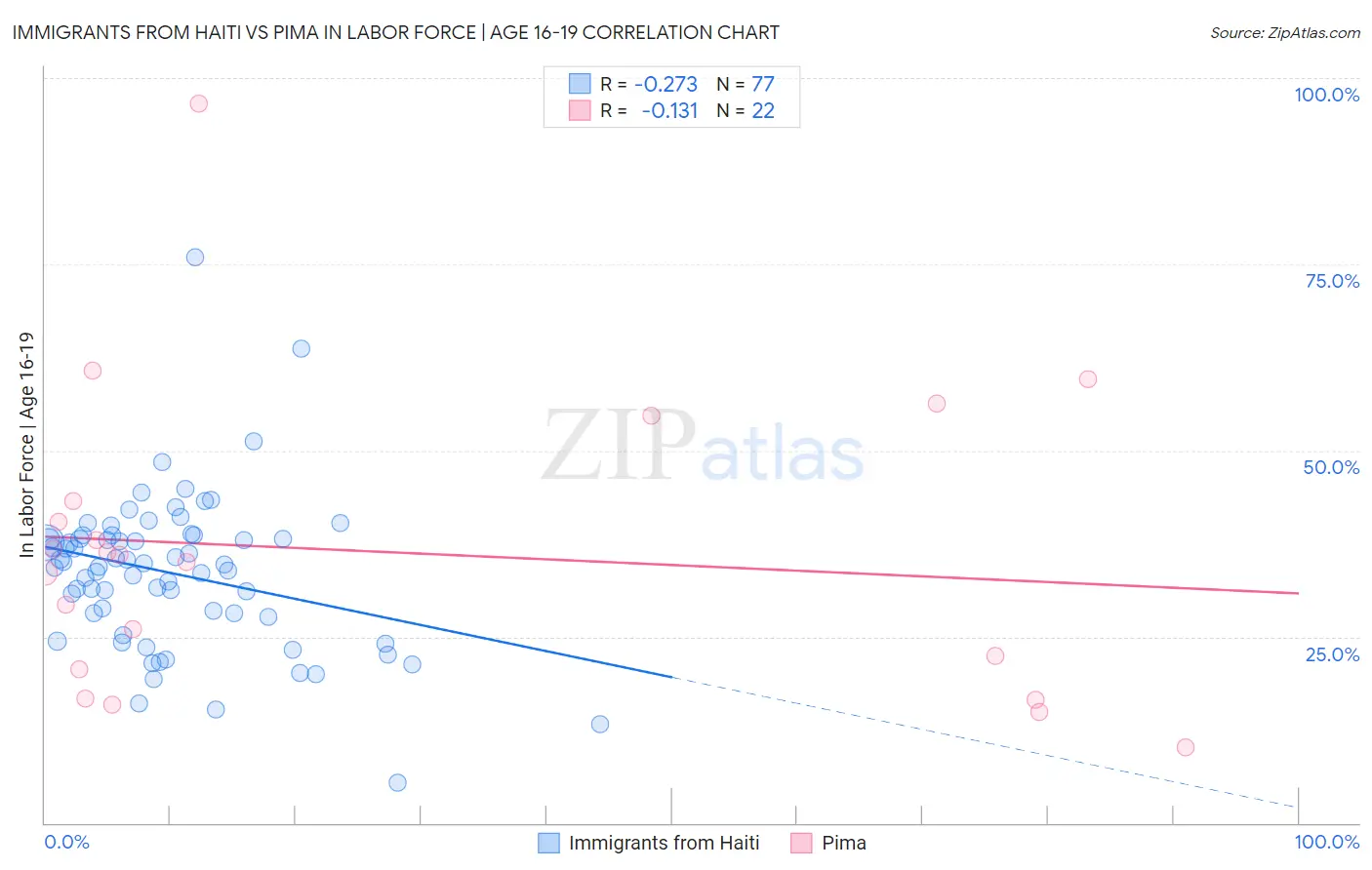Immigrants from Haiti vs Pima In Labor Force | Age 16-19