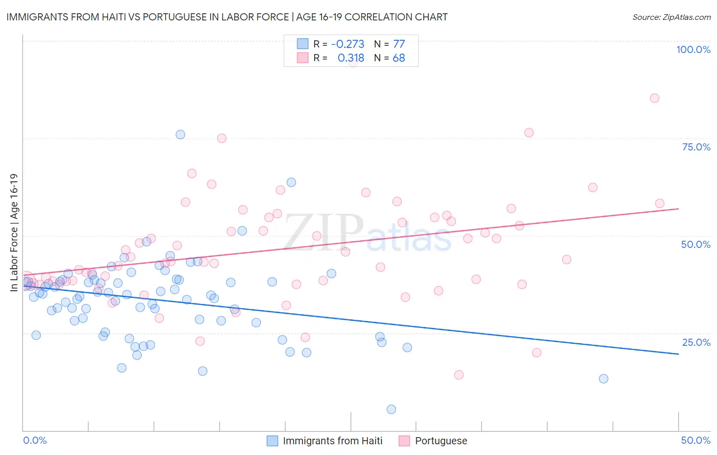 Immigrants from Haiti vs Portuguese In Labor Force | Age 16-19