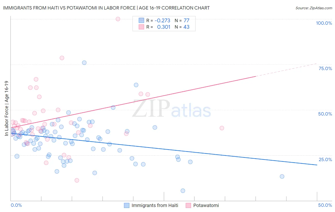 Immigrants from Haiti vs Potawatomi In Labor Force | Age 16-19