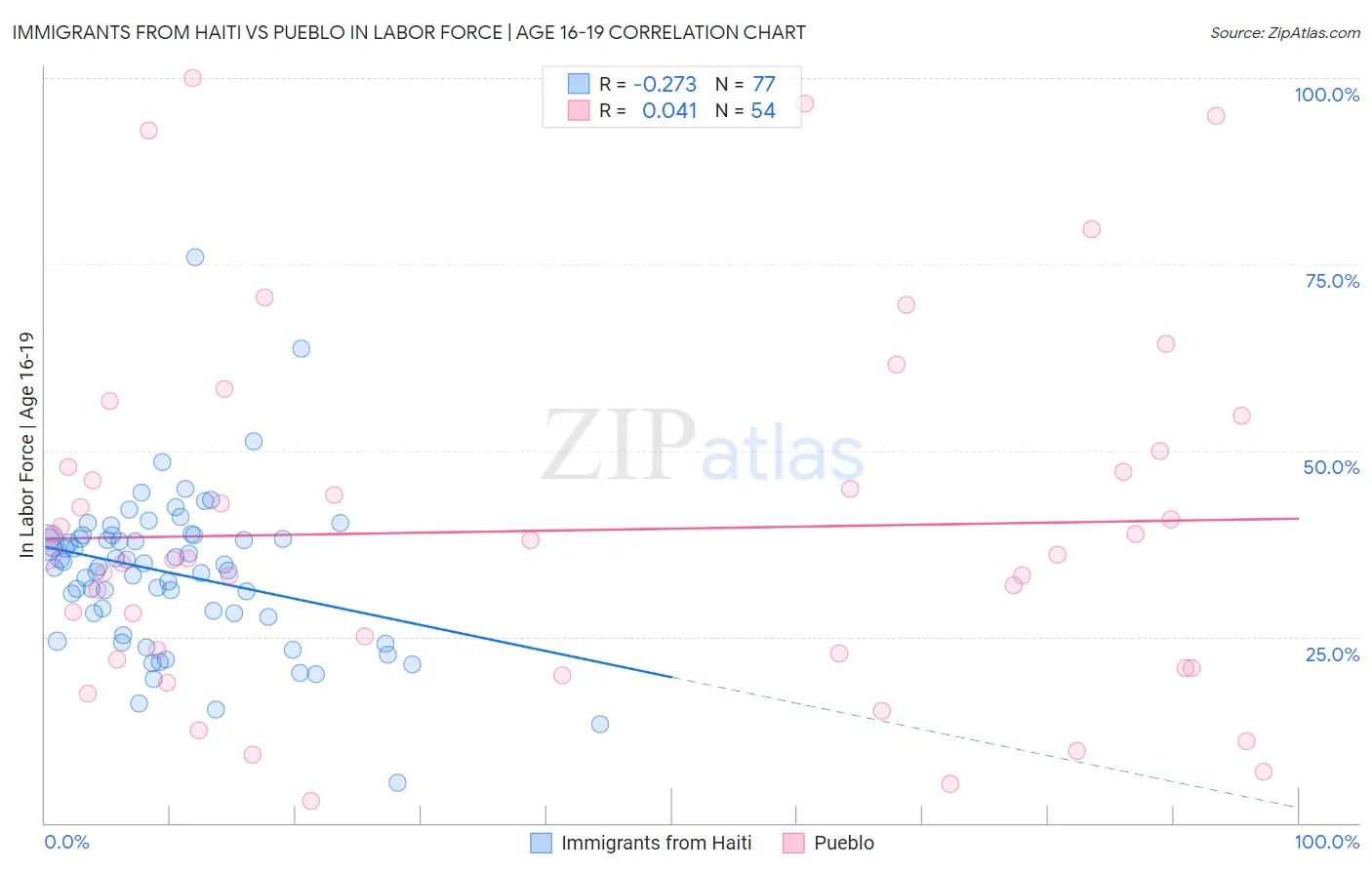 Immigrants from Haiti vs Pueblo In Labor Force | Age 16-19