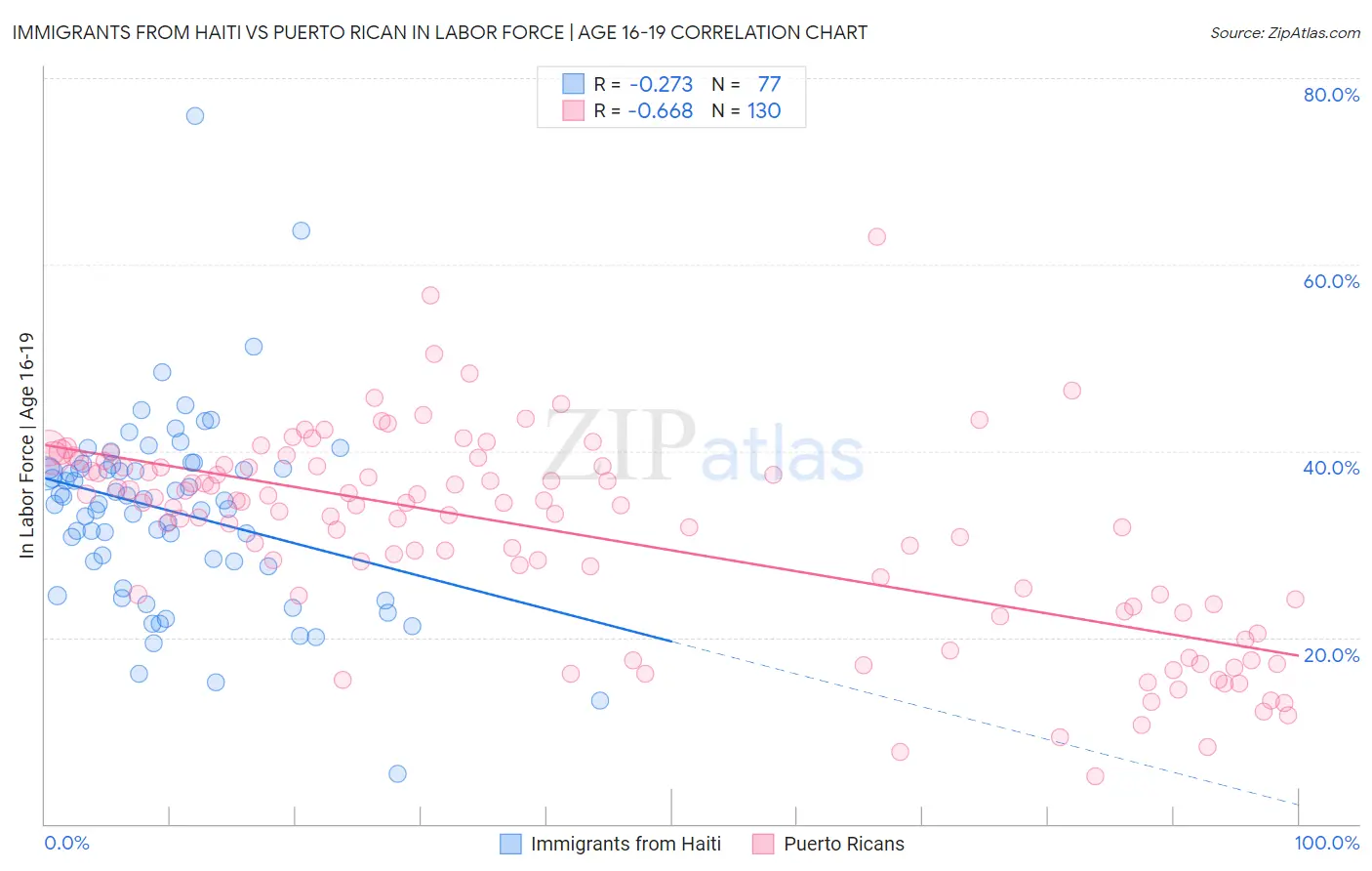 Immigrants from Haiti vs Puerto Rican In Labor Force | Age 16-19