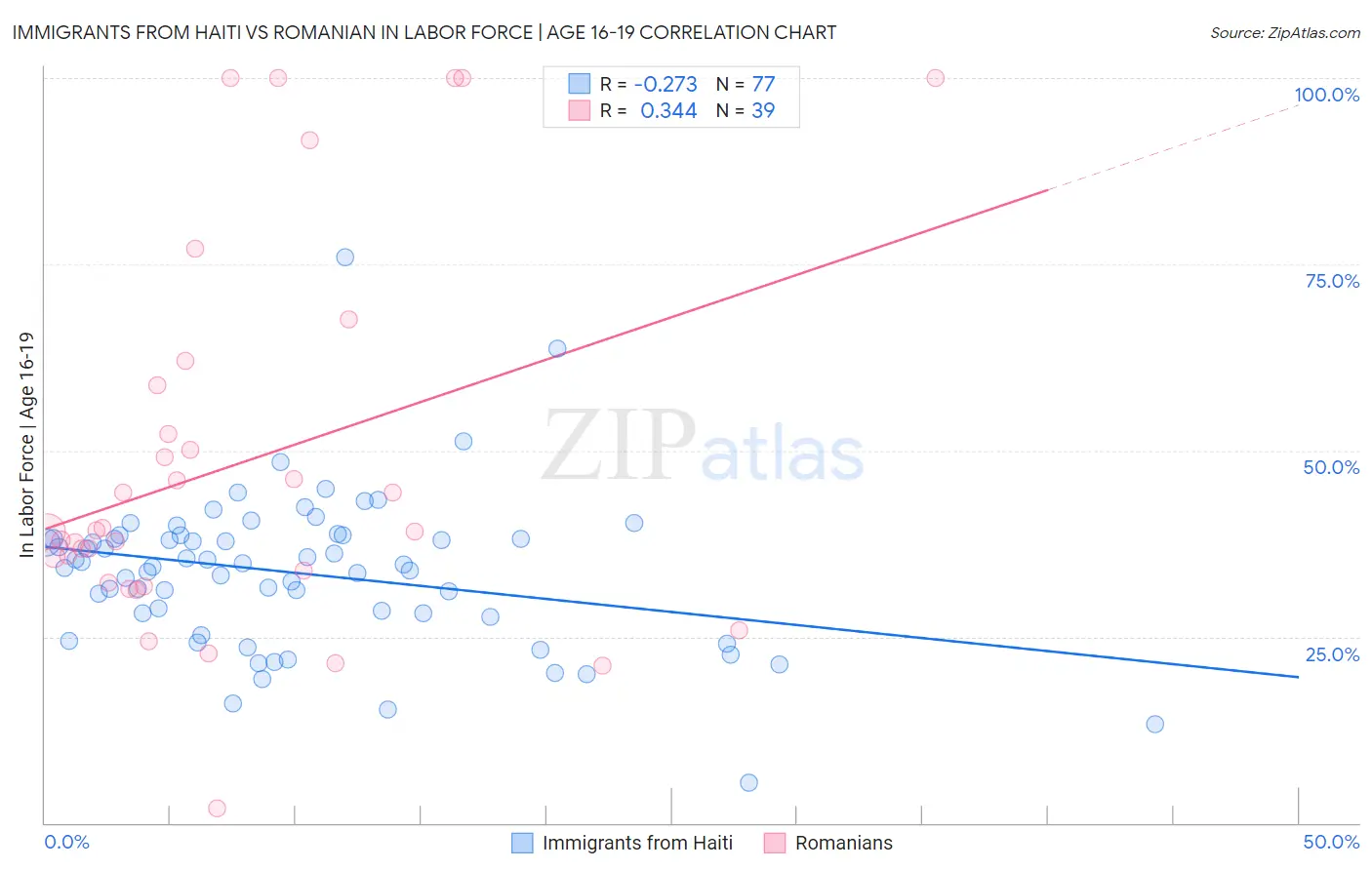 Immigrants from Haiti vs Romanian In Labor Force | Age 16-19