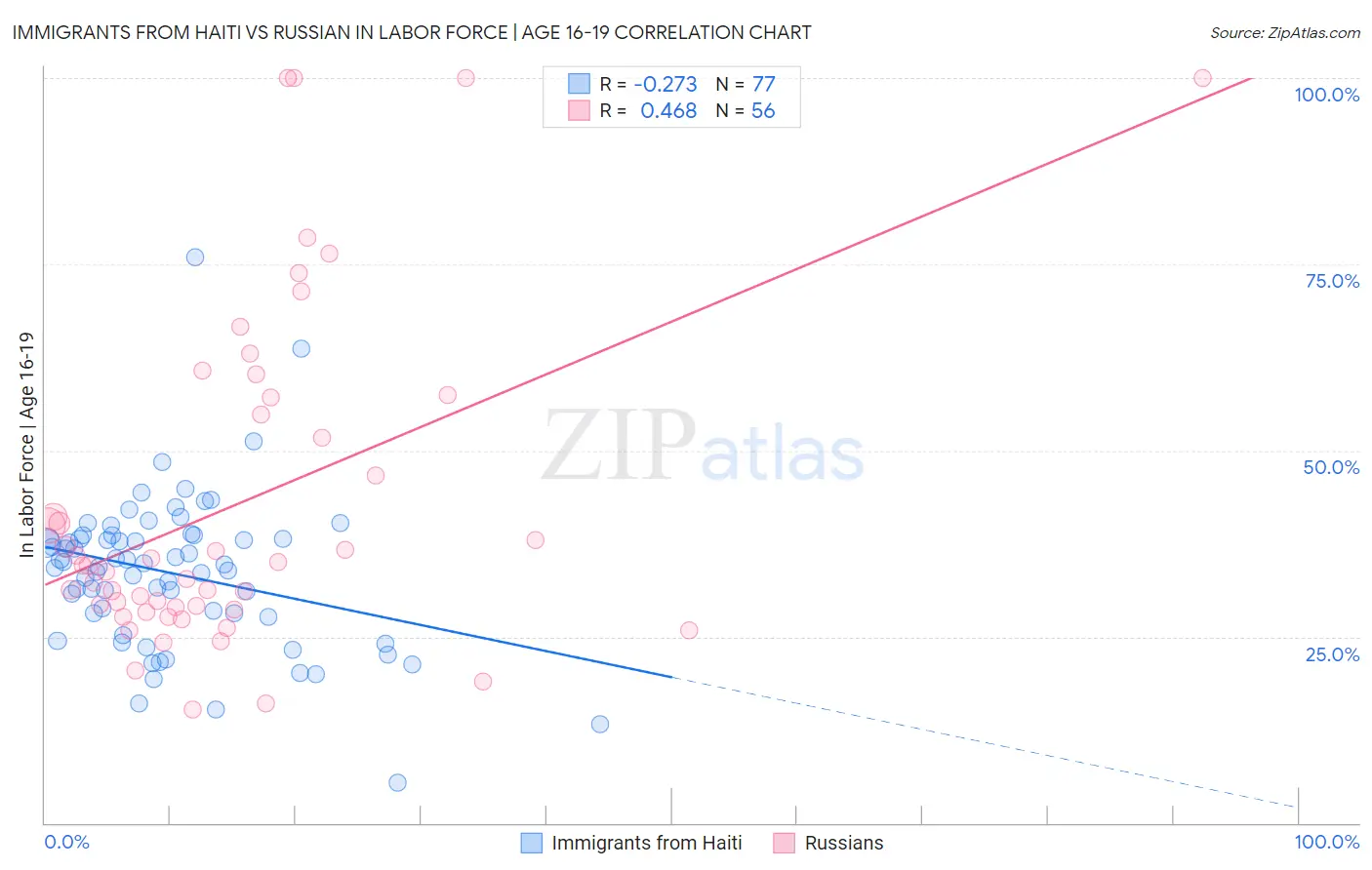 Immigrants from Haiti vs Russian In Labor Force | Age 16-19