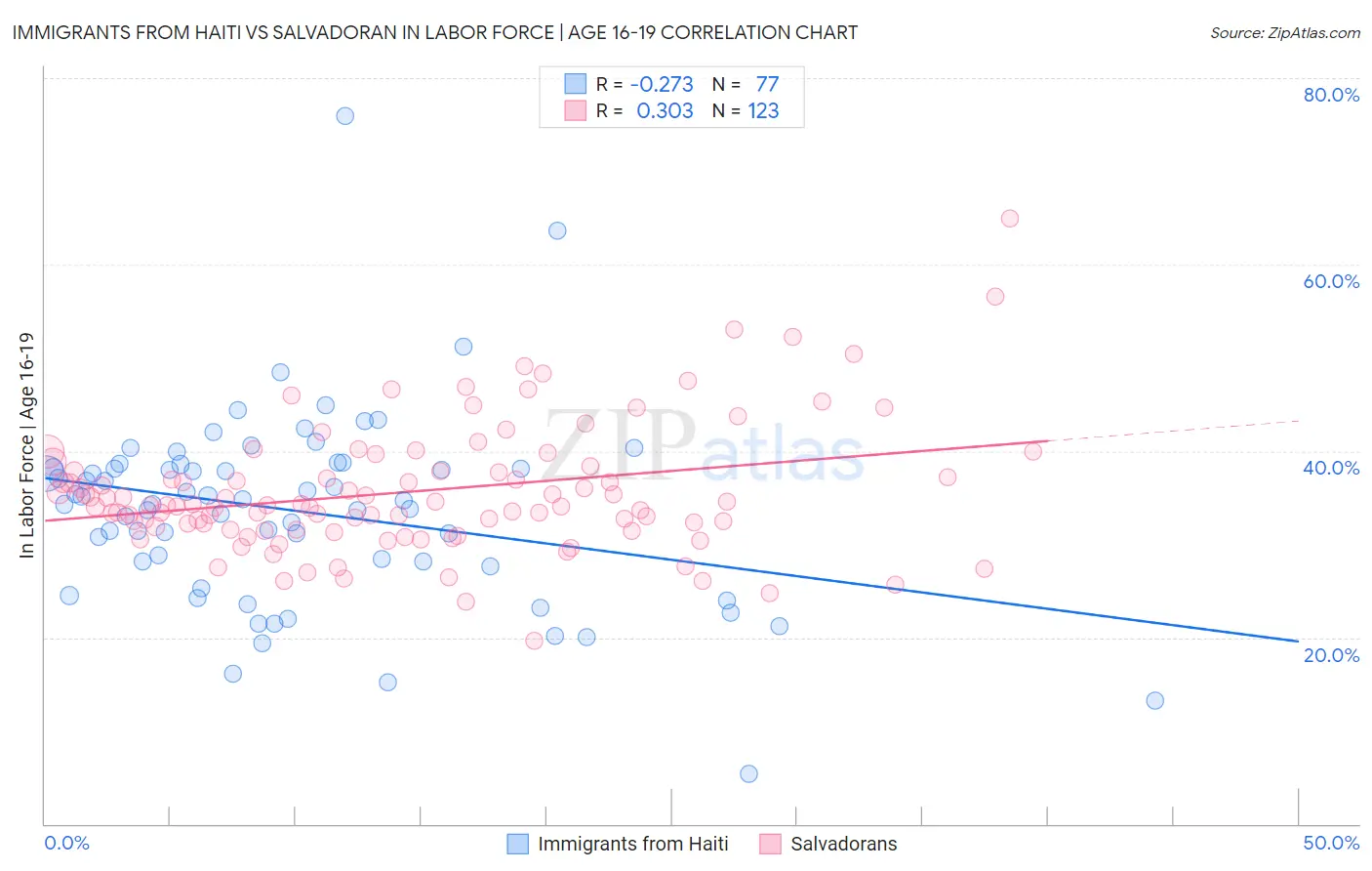 Immigrants from Haiti vs Salvadoran In Labor Force | Age 16-19