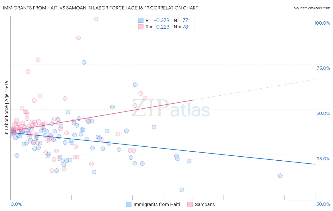 Immigrants from Haiti vs Samoan In Labor Force | Age 16-19