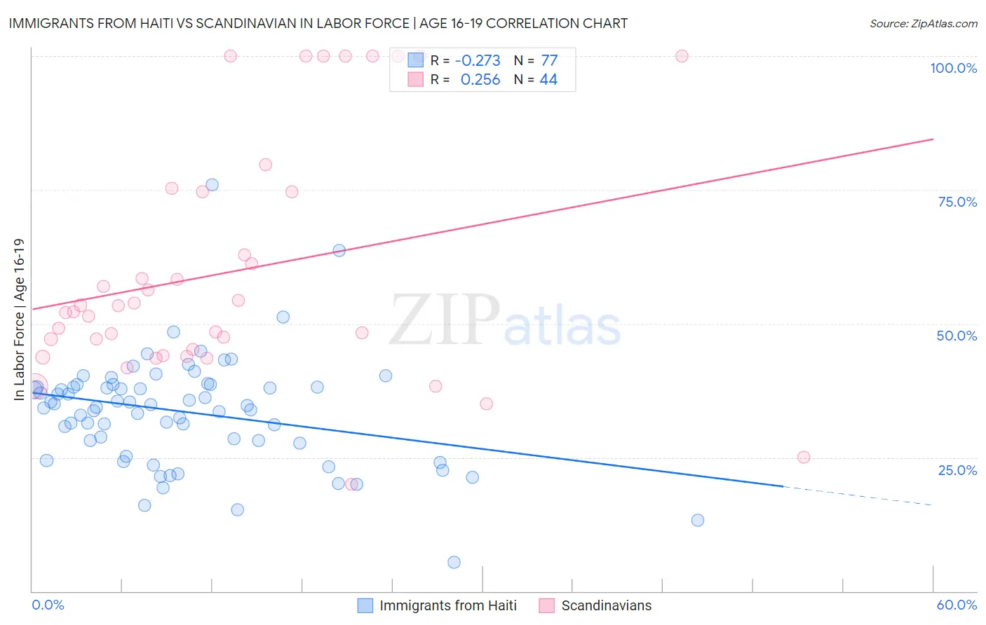 Immigrants from Haiti vs Scandinavian In Labor Force | Age 16-19