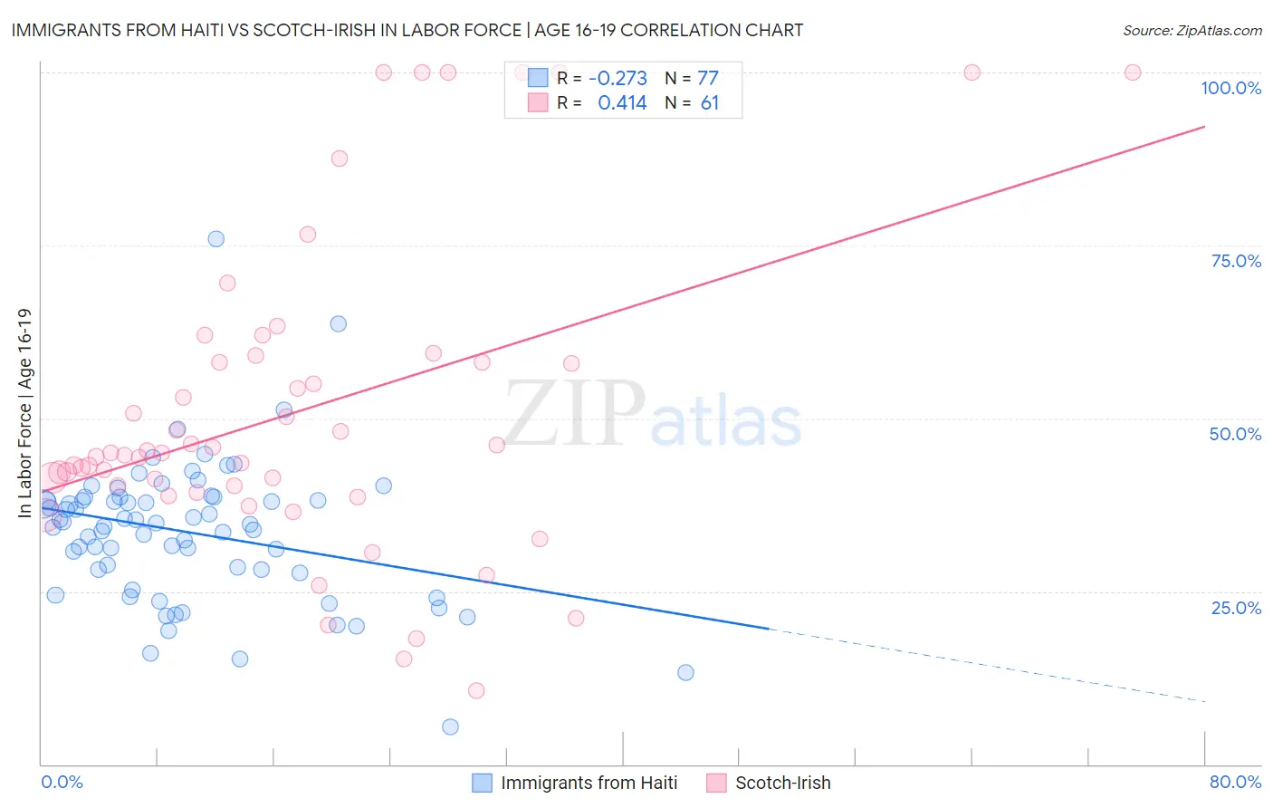 Immigrants from Haiti vs Scotch-Irish In Labor Force | Age 16-19