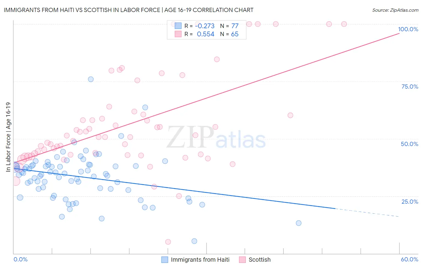 Immigrants from Haiti vs Scottish In Labor Force | Age 16-19