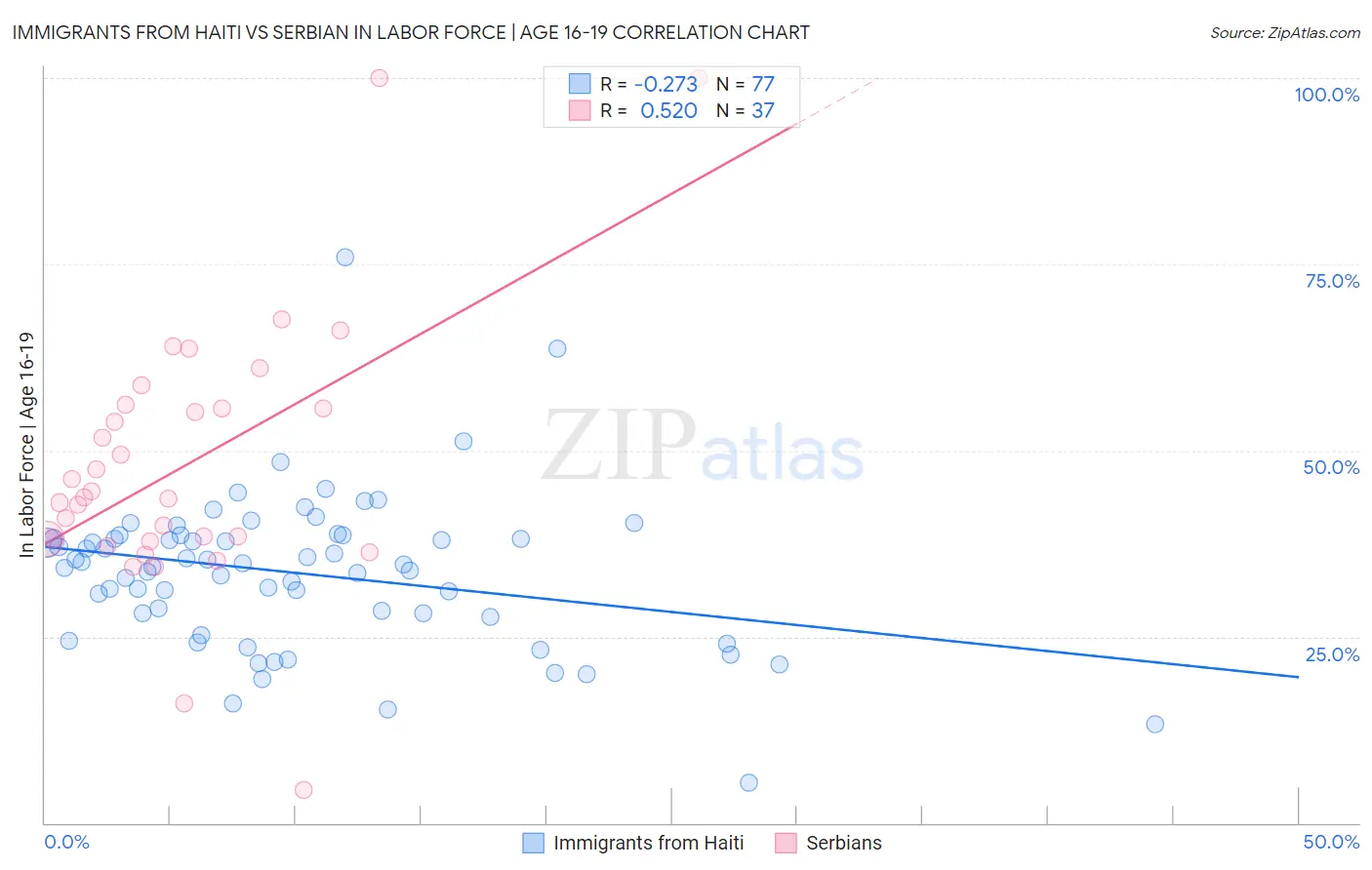 Immigrants from Haiti vs Serbian In Labor Force | Age 16-19