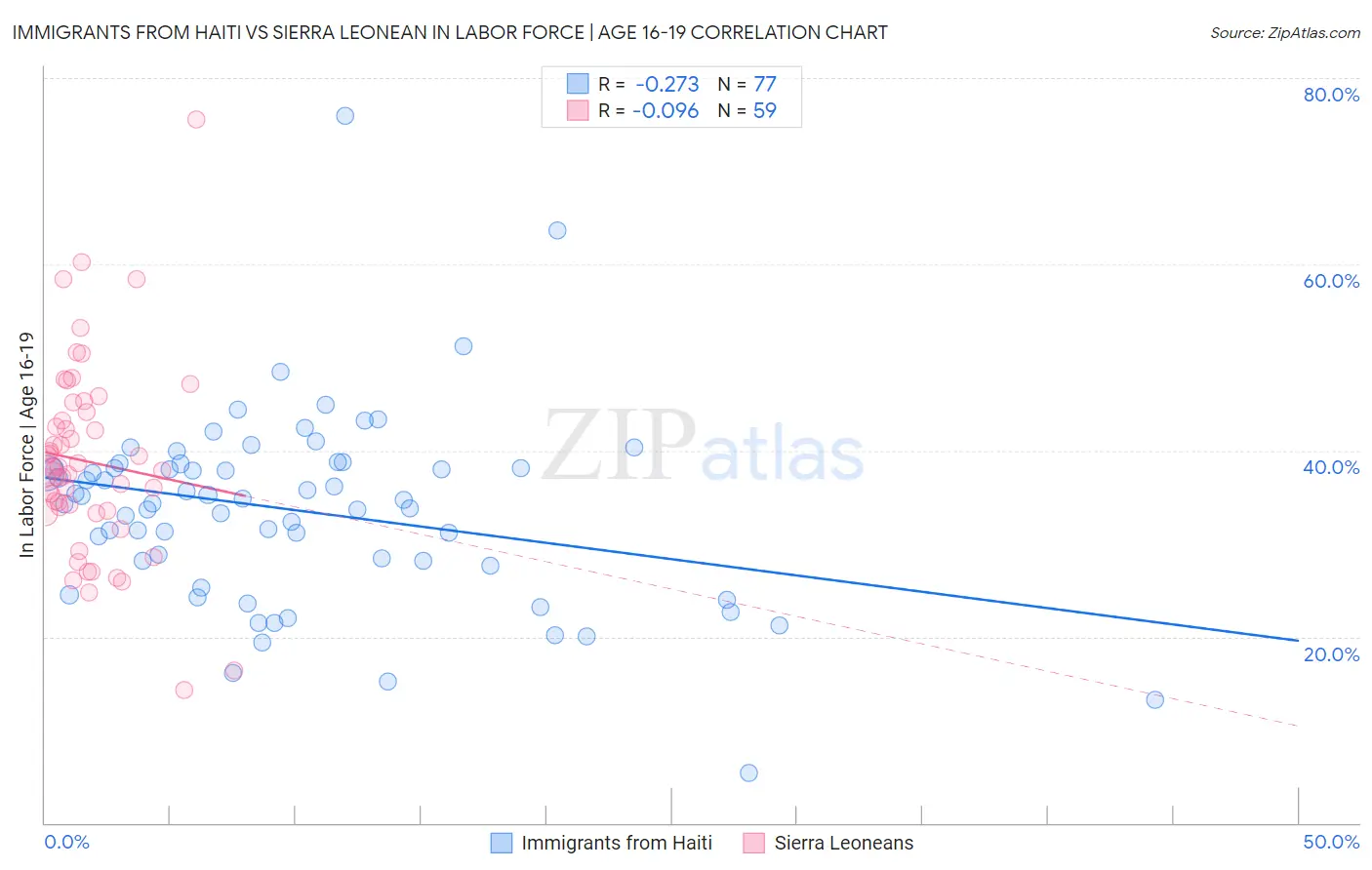 Immigrants from Haiti vs Sierra Leonean In Labor Force | Age 16-19