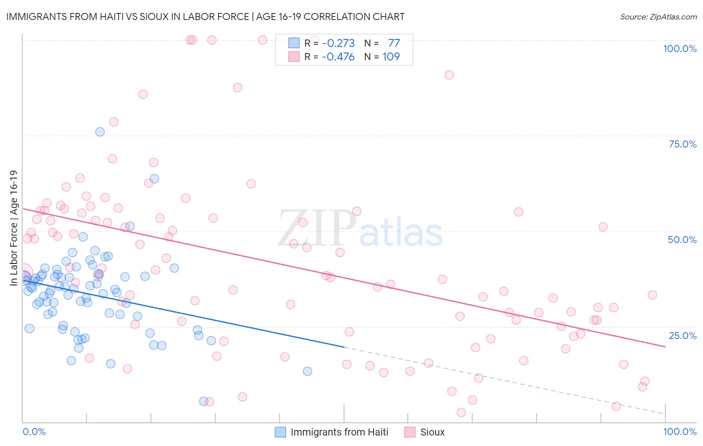 Immigrants from Haiti vs Sioux In Labor Force | Age 16-19