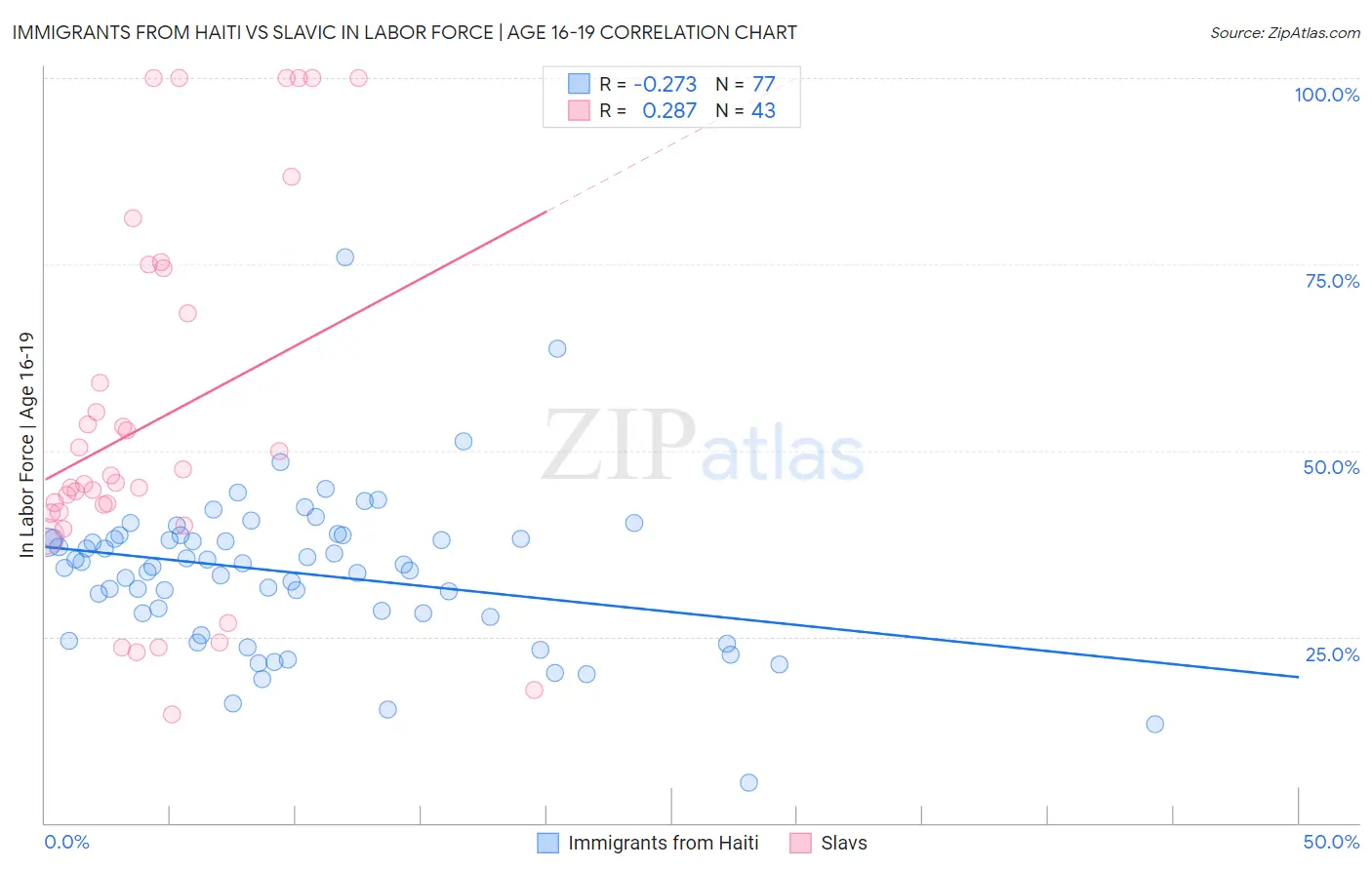 Immigrants from Haiti vs Slavic In Labor Force | Age 16-19