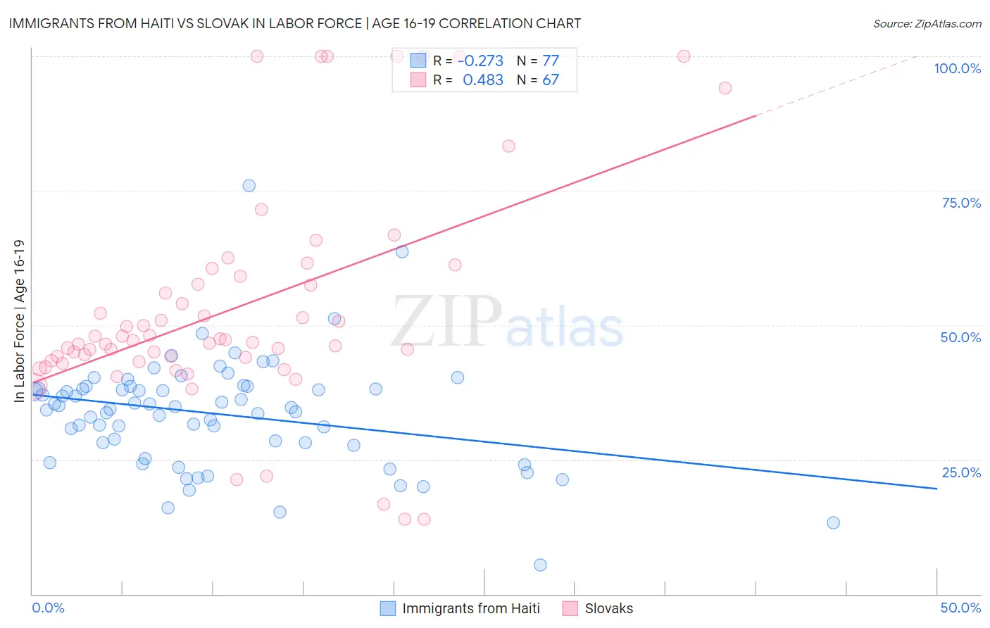Immigrants from Haiti vs Slovak In Labor Force | Age 16-19