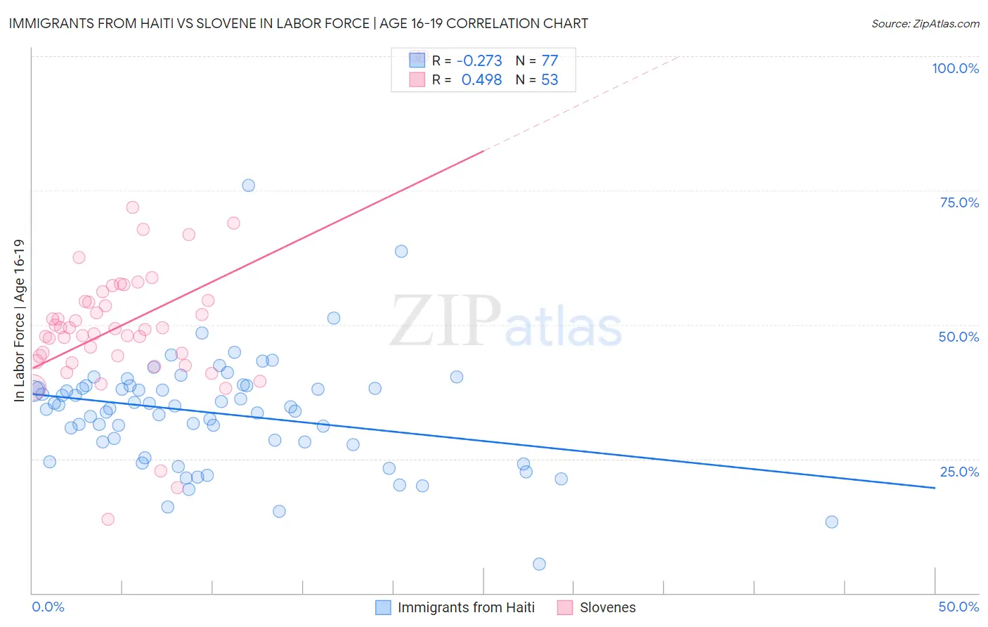 Immigrants from Haiti vs Slovene In Labor Force | Age 16-19