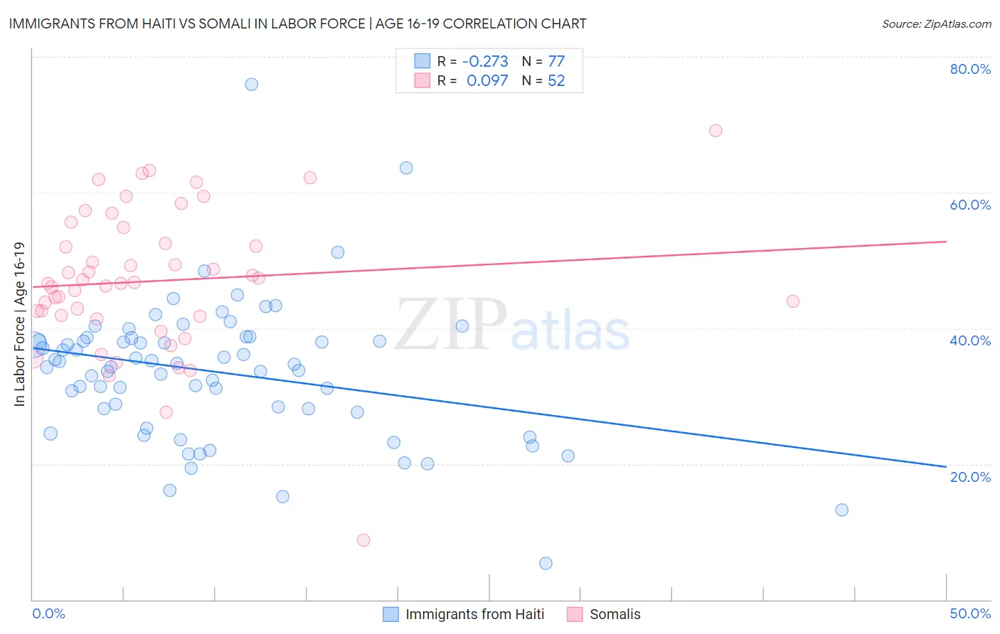 Immigrants from Haiti vs Somali In Labor Force | Age 16-19