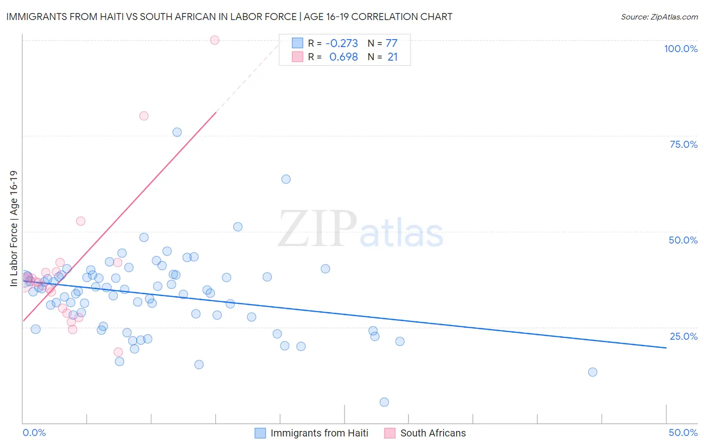 Immigrants from Haiti vs South African In Labor Force | Age 16-19