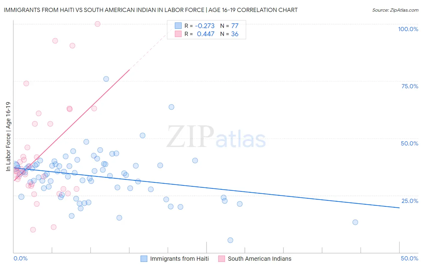 Immigrants from Haiti vs South American Indian In Labor Force | Age 16-19