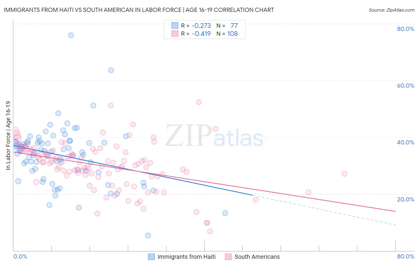 Immigrants from Haiti vs South American In Labor Force | Age 16-19