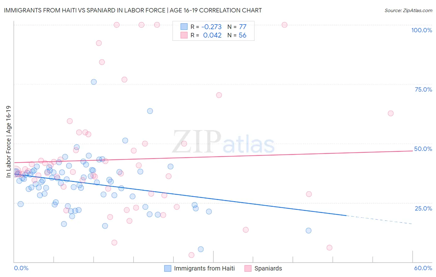 Immigrants from Haiti vs Spaniard In Labor Force | Age 16-19