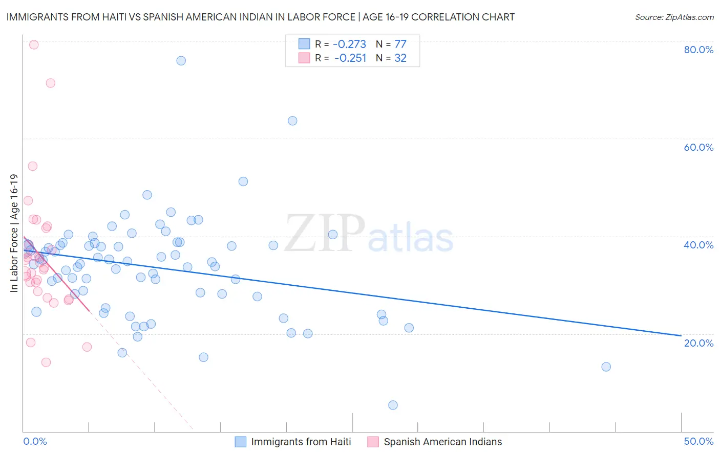 Immigrants from Haiti vs Spanish American Indian In Labor Force | Age 16-19