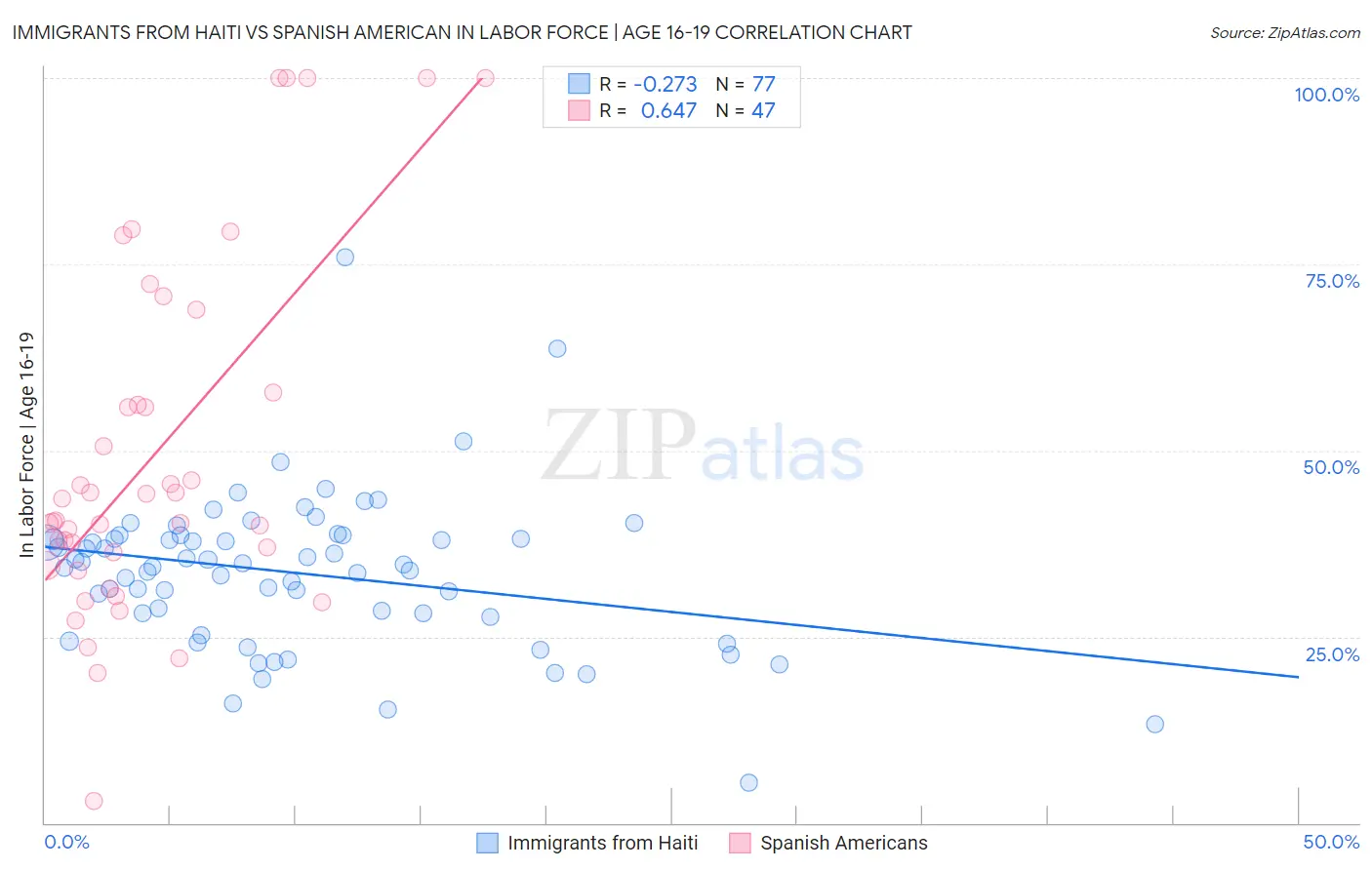 Immigrants from Haiti vs Spanish American In Labor Force | Age 16-19