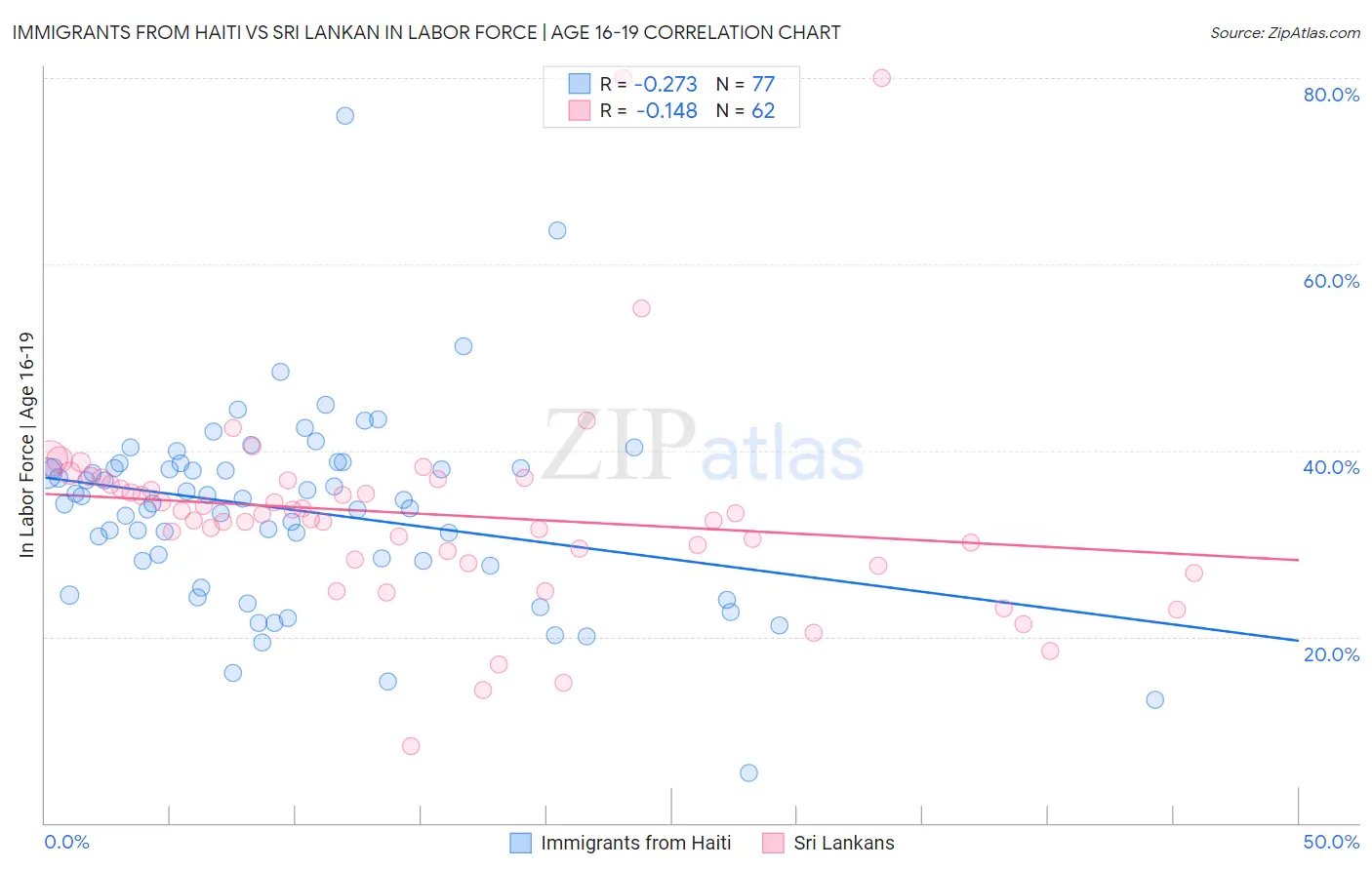 Immigrants from Haiti vs Sri Lankan In Labor Force | Age 16-19