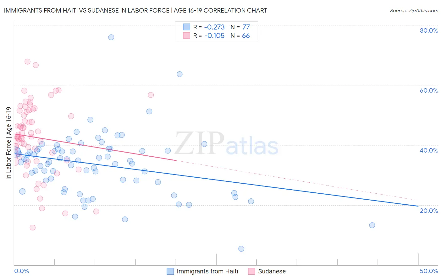 Immigrants from Haiti vs Sudanese In Labor Force | Age 16-19