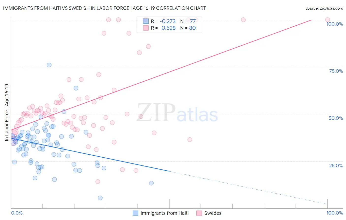 Immigrants from Haiti vs Swedish In Labor Force | Age 16-19