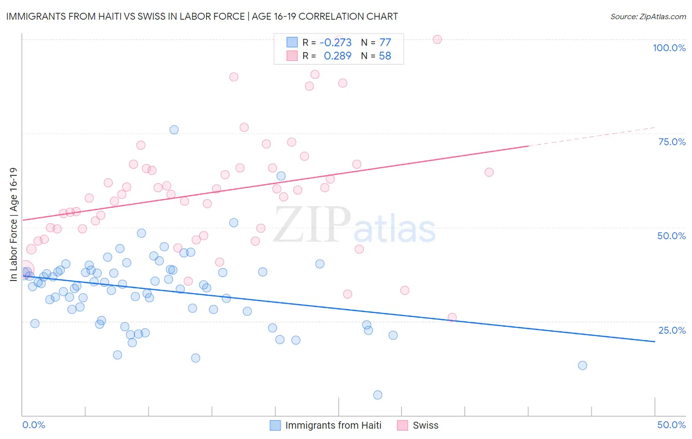 Immigrants from Haiti vs Swiss In Labor Force | Age 16-19