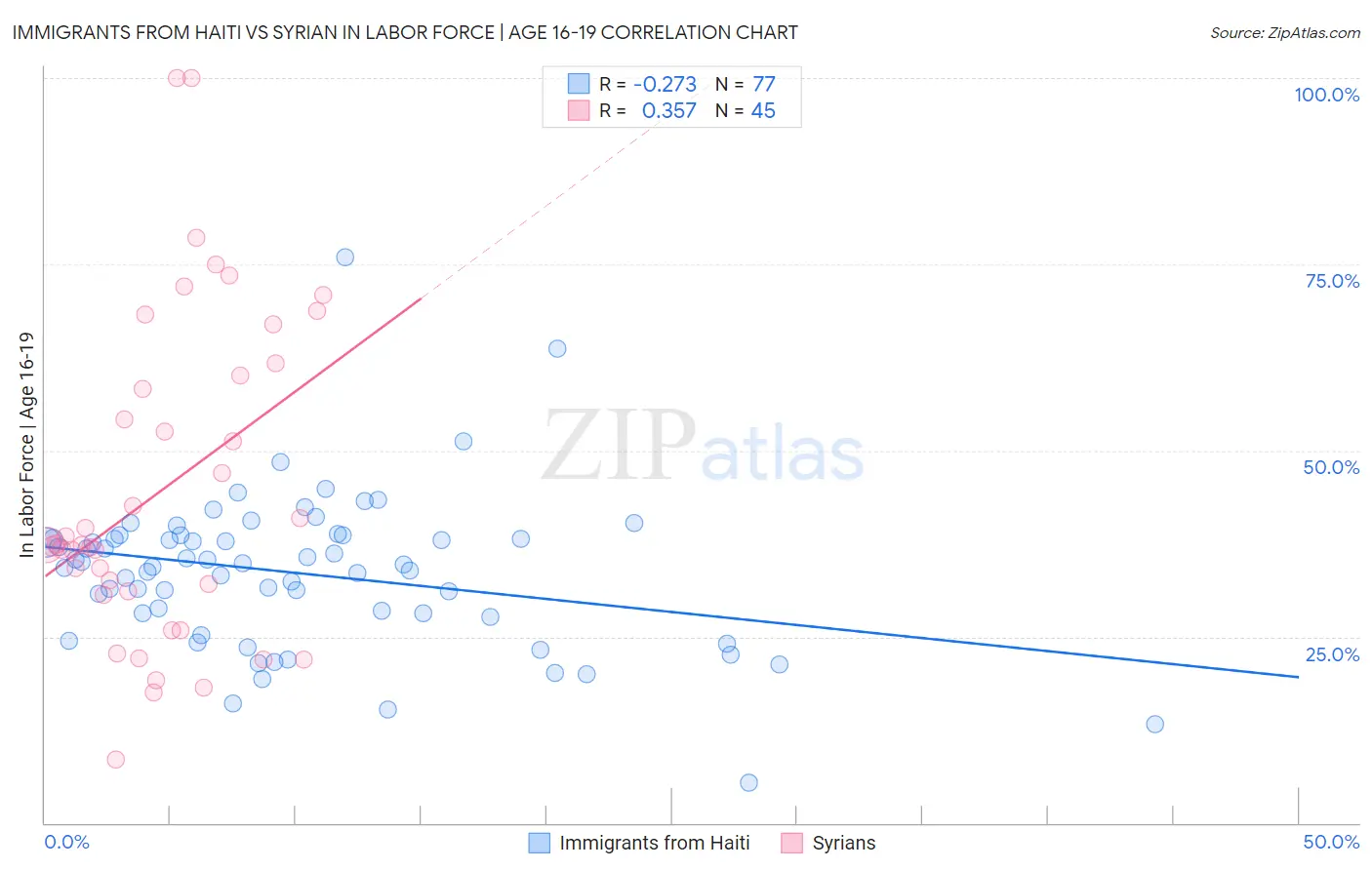 Immigrants from Haiti vs Syrian In Labor Force | Age 16-19