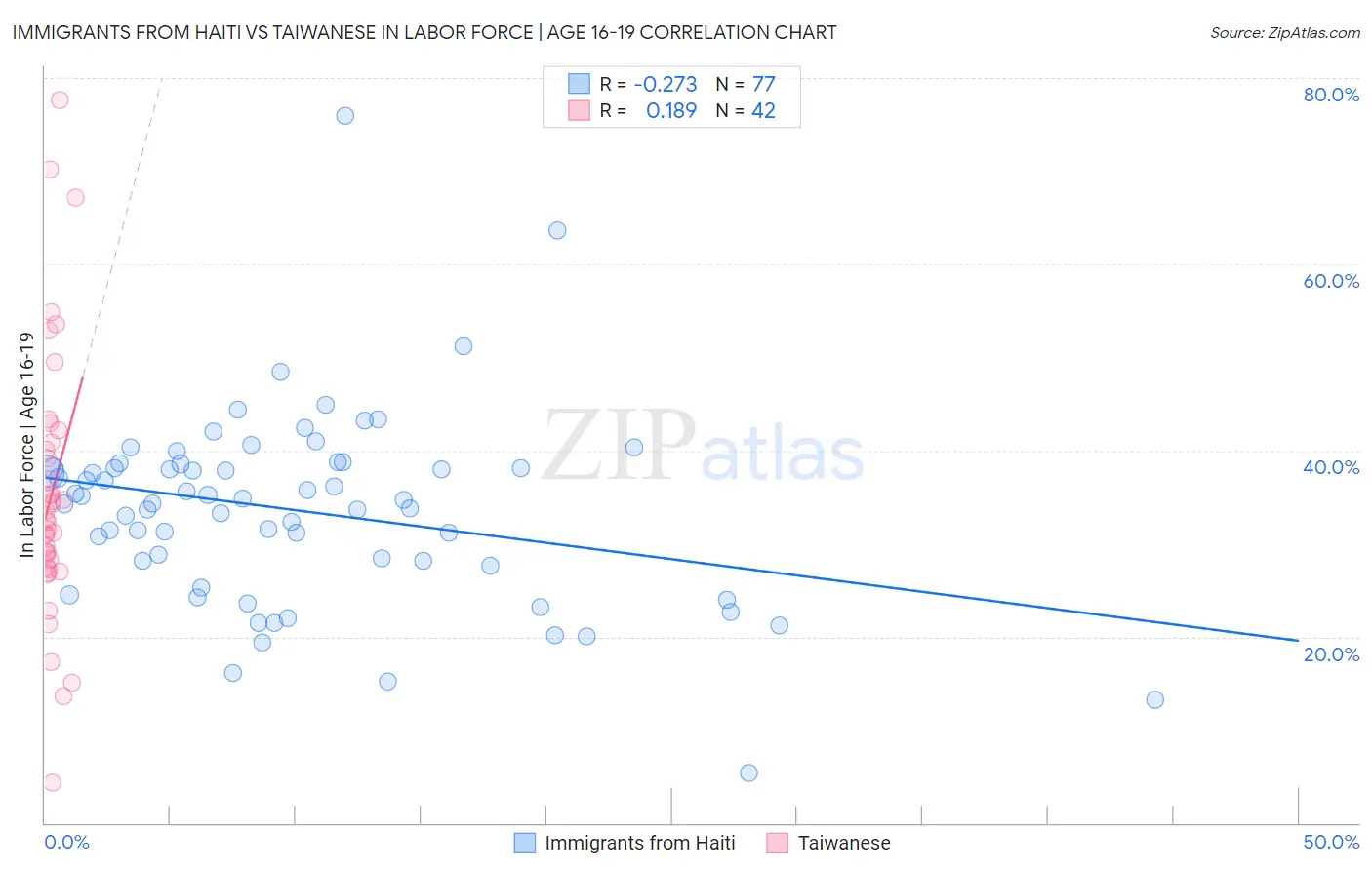 Immigrants from Haiti vs Taiwanese In Labor Force | Age 16-19