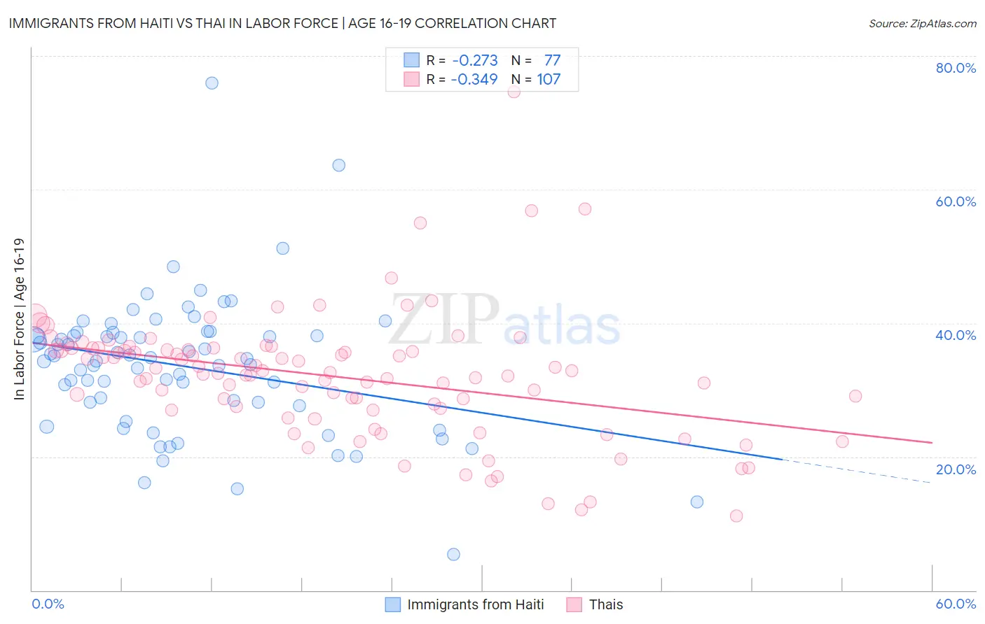 Immigrants from Haiti vs Thai In Labor Force | Age 16-19