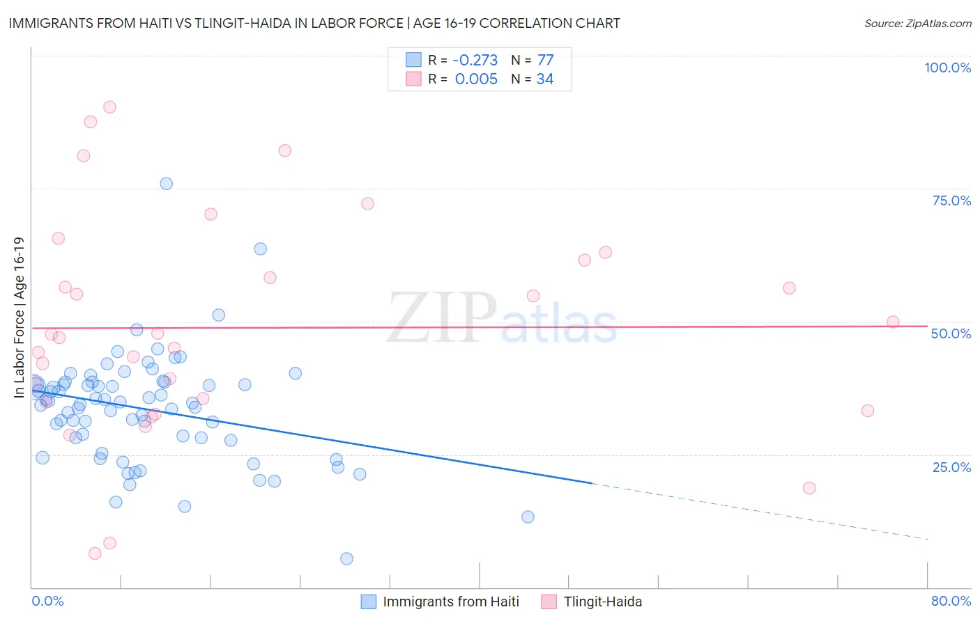 Immigrants from Haiti vs Tlingit-Haida In Labor Force | Age 16-19