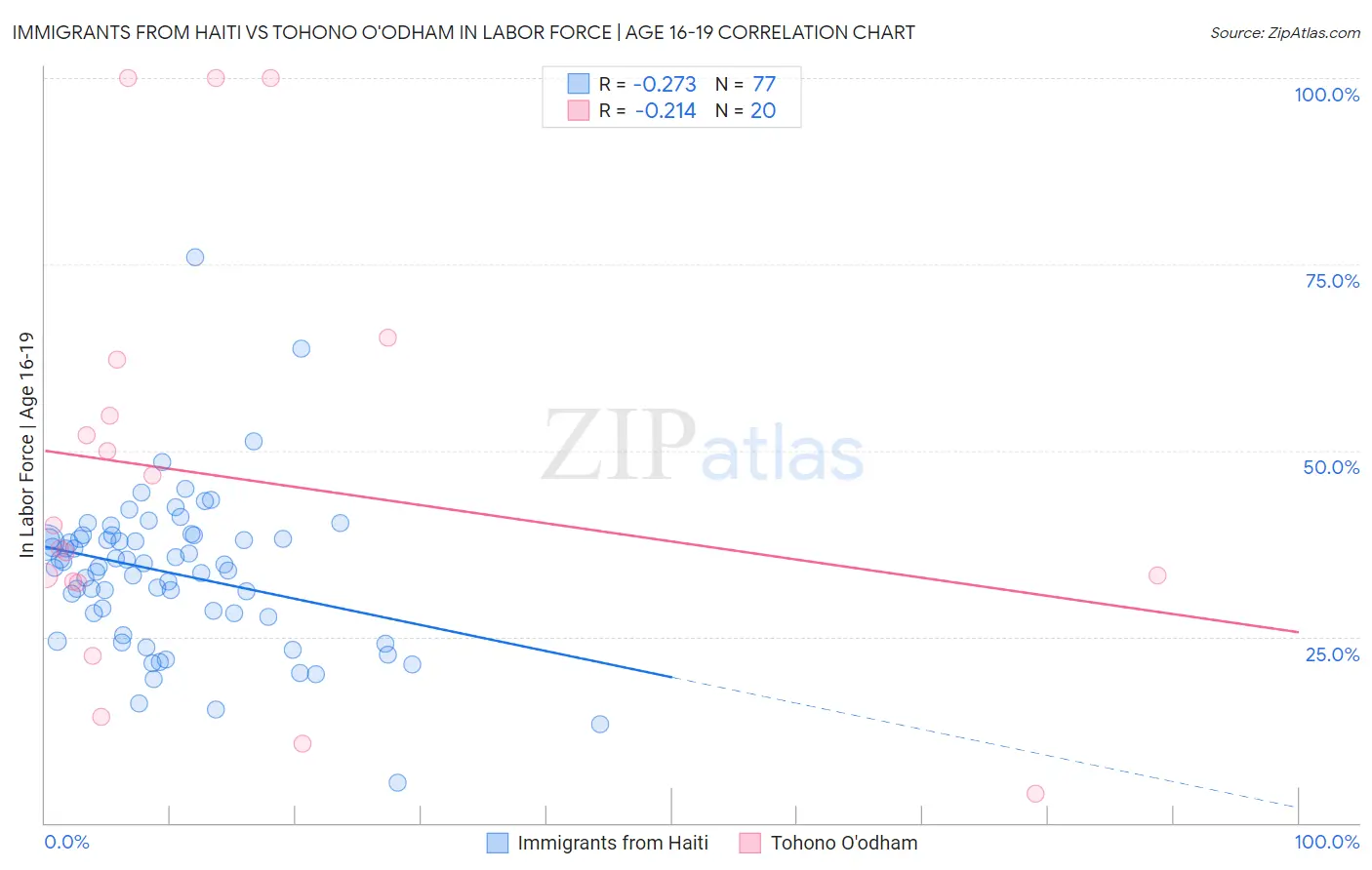 Immigrants from Haiti vs Tohono O'odham In Labor Force | Age 16-19