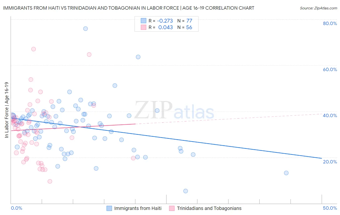 Immigrants from Haiti vs Trinidadian and Tobagonian In Labor Force | Age 16-19