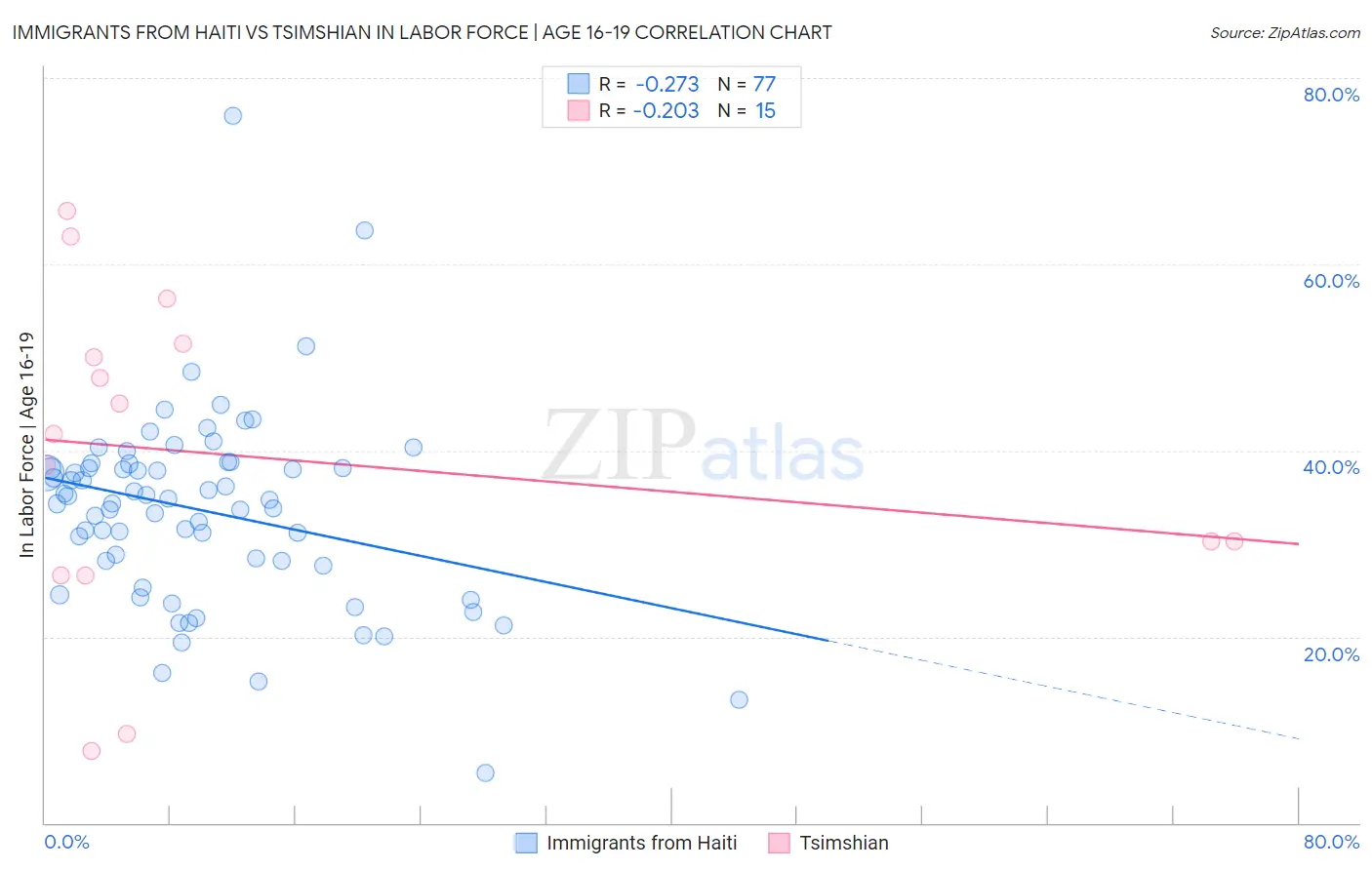 Immigrants from Haiti vs Tsimshian In Labor Force | Age 16-19