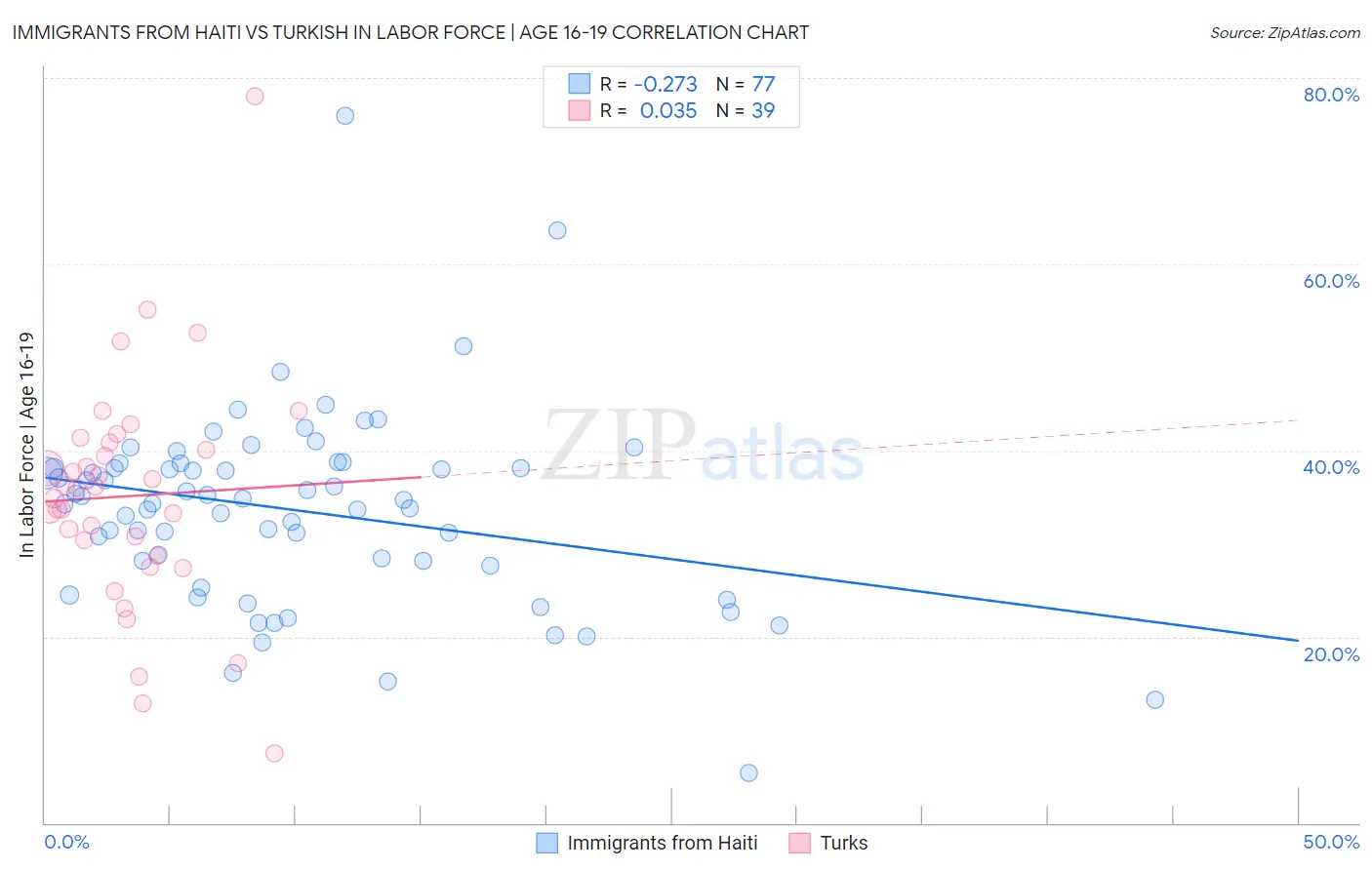 Immigrants from Haiti vs Turkish In Labor Force | Age 16-19