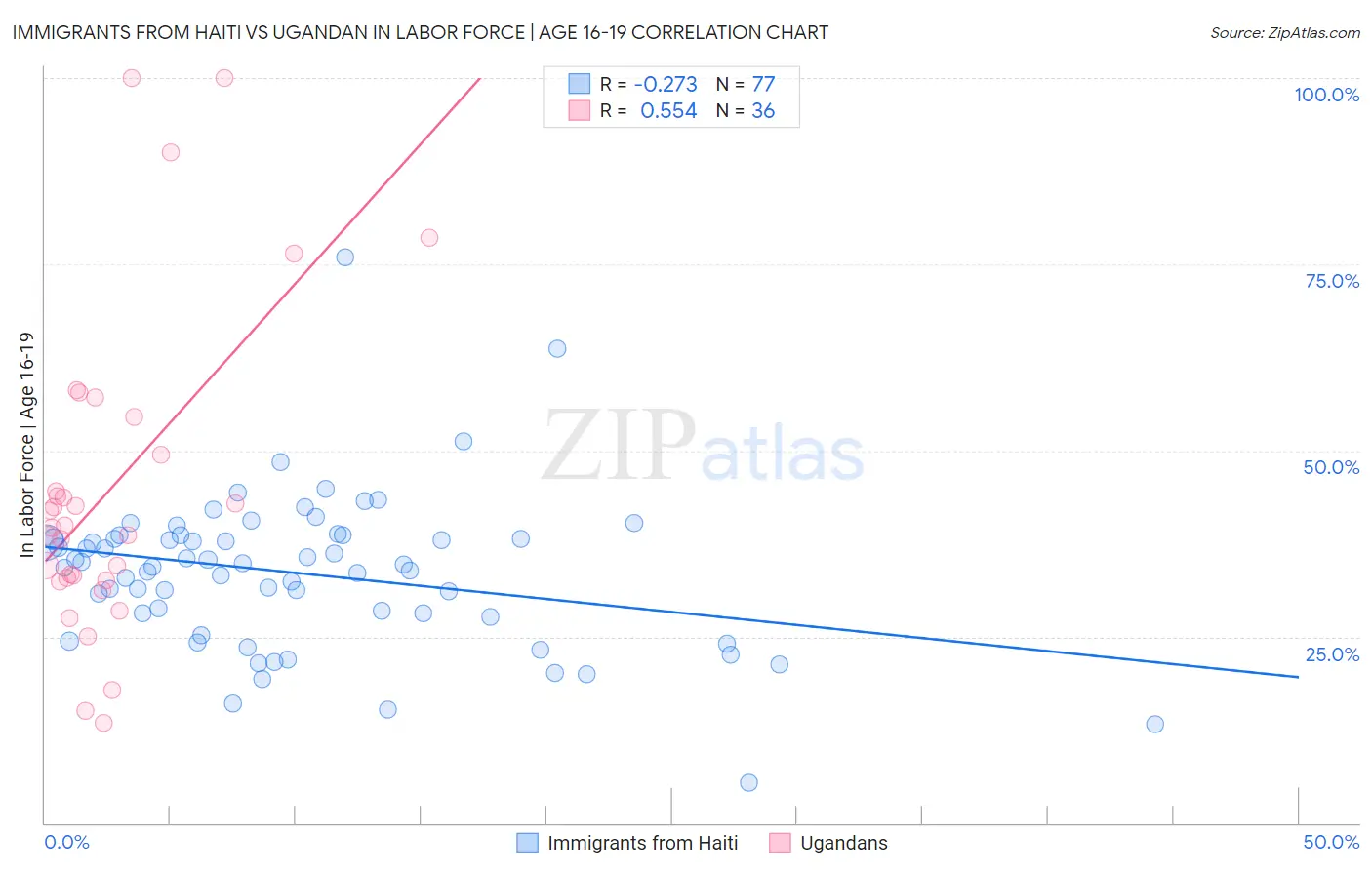 Immigrants from Haiti vs Ugandan In Labor Force | Age 16-19