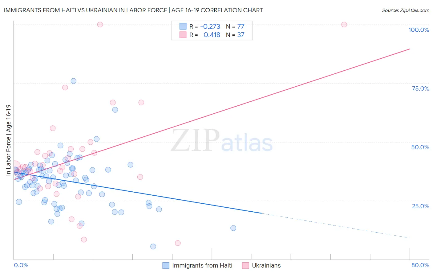 Immigrants from Haiti vs Ukrainian In Labor Force | Age 16-19