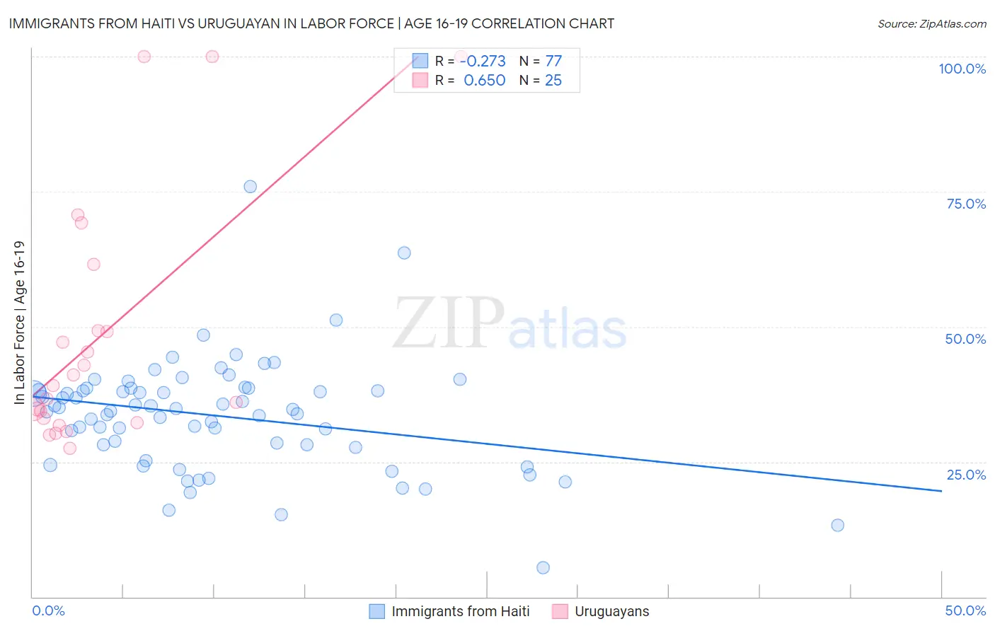 Immigrants from Haiti vs Uruguayan In Labor Force | Age 16-19