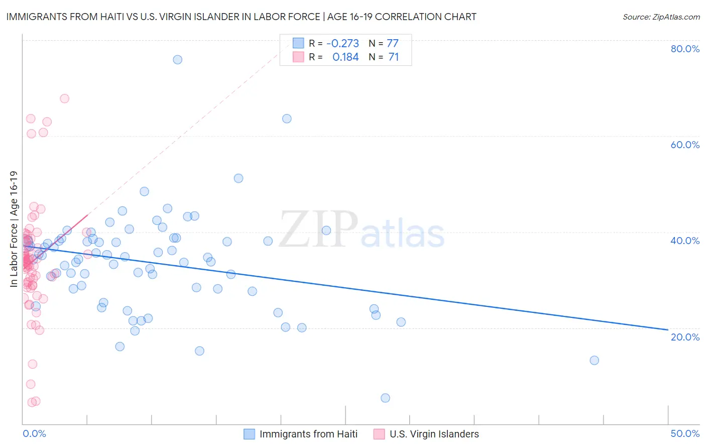 Immigrants from Haiti vs U.S. Virgin Islander In Labor Force | Age 16-19